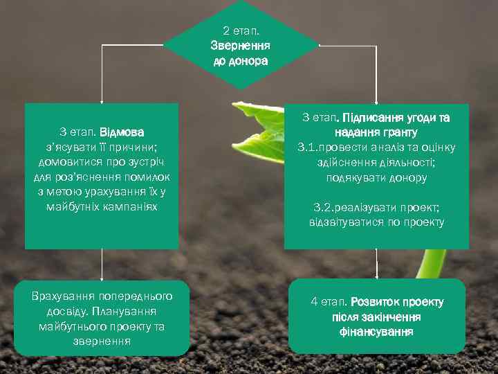 2 етап. Звернення до донора 3 етап. Відмова з’ясувати її причини; домовитися про зустріч