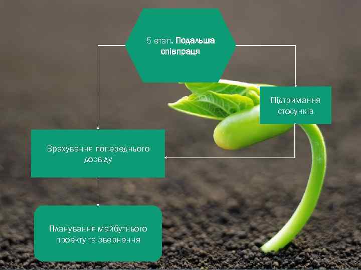 5 етап. Подальша співпраця Підтримання стосунків Врахування попереднього досвіду Планування майбутнього проекту та звернення