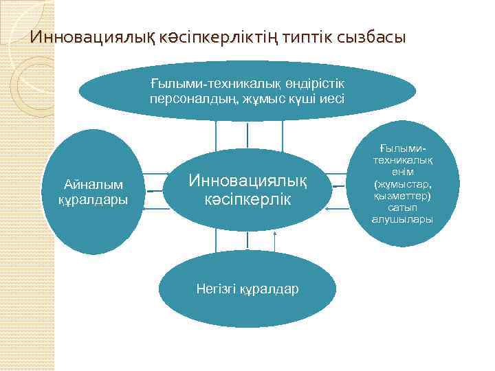 Инновациялық кәсіпкерліктің типтік сызбасы Ғылыми-техникалық өндірістік персоналдың, жұмыс күші иесі Айналым құралдары Инновациялық кәсіпкерлік