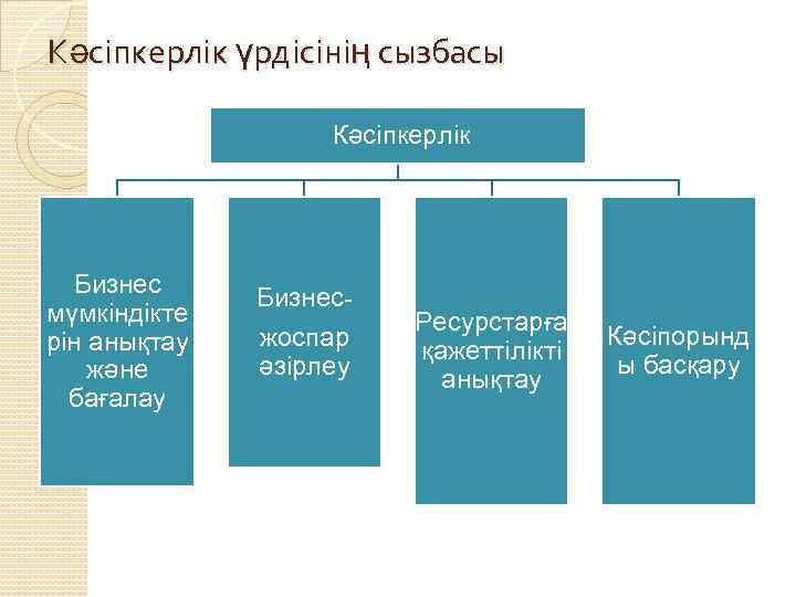 Кәсіпкерлікті мемлекеттік қолдау және оның инфрақұрылымы презентация