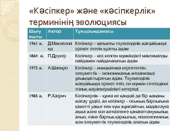  «Кәсіпкер» және «кәсіпкерлік» терминінің эволюциясы Шығу жылы Автор Тұжырымдамасы 1961 ж. Д. Маклелла