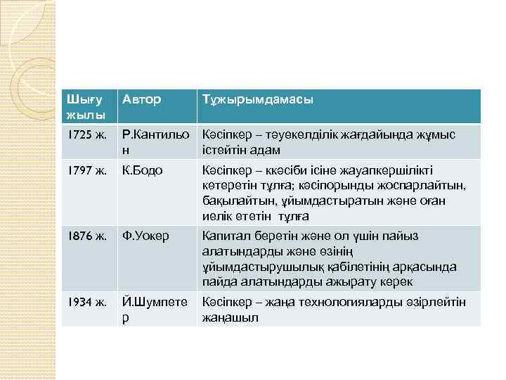 Шығу жылы Автор Тұжырымдамасы 1725 ж. Р. Кантильо н Кәсіпкер – тәуекелділік жағдайында жұмыс