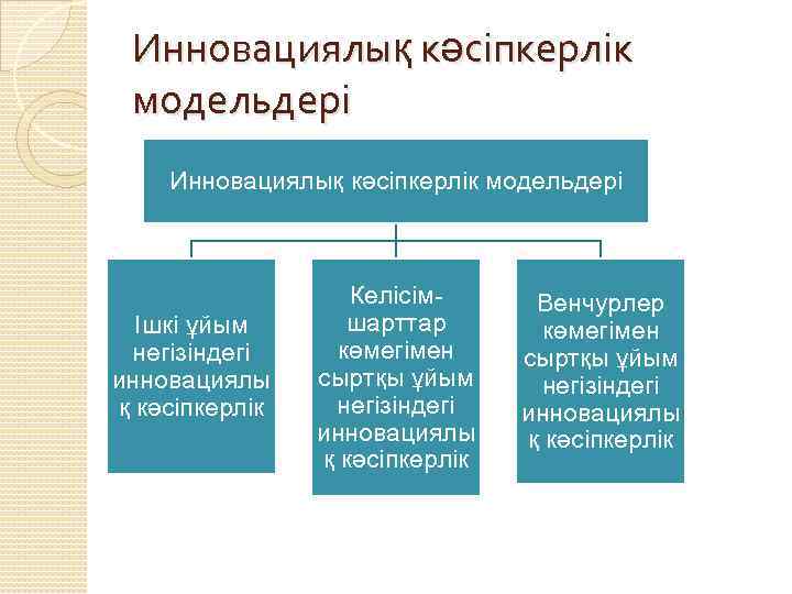 Инновациялық кәсіпкерлік модельдері Ішкі ұйым негізіндегі инновациялы қ кәсіпкерлік Келісімшарттар көмегімен сыртқы ұйым негізіндегі