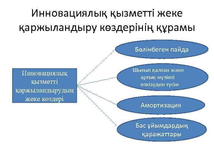 Инновациялық қызметті жеке қаржыландыру көздерінің құрамы Бөлінбеген пайда Инновациялық қызметті қаржыландырудың жеке көздері Шығып