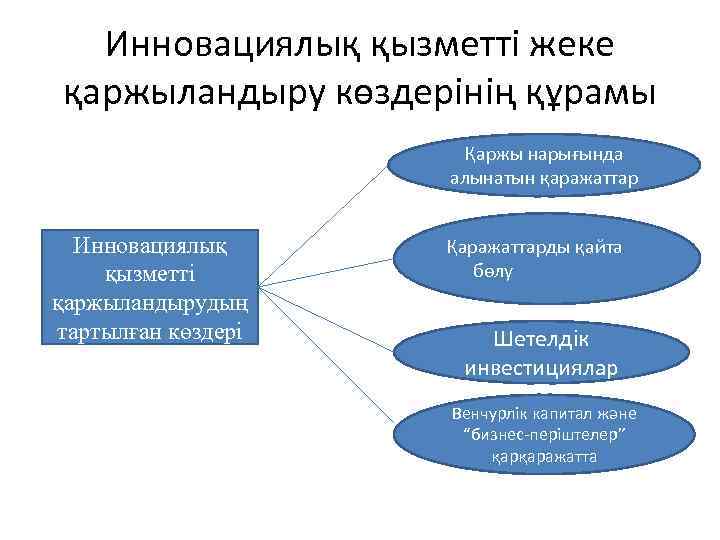 Инновациялық қызметті жеке қаржыландыру көздерінің құрамы Қаржы нарығында алынатын қаражаттар Инновациялық қызметті қаржыландырудың тартылған