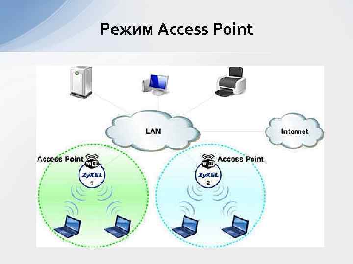 Режим Access Point 