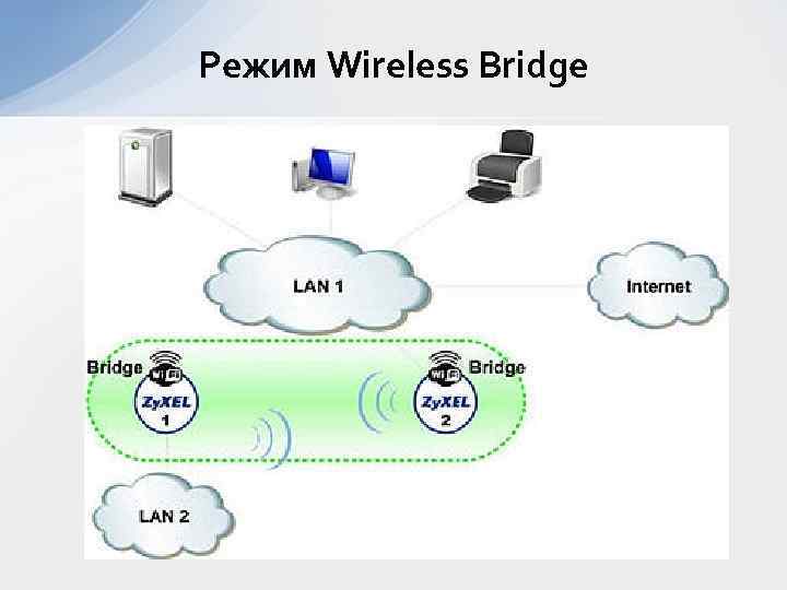 Режим Wireless Bridge 