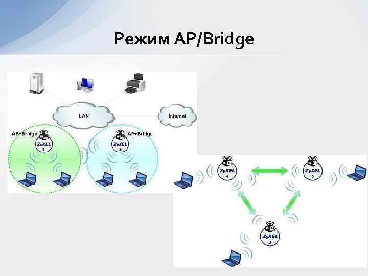 Режим AP/Bridge 