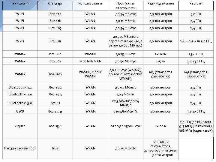 Технология Стандарт Использование Пропускная способность Радиус действия Частоты Wi-Fi 802. 11 a WLAN до