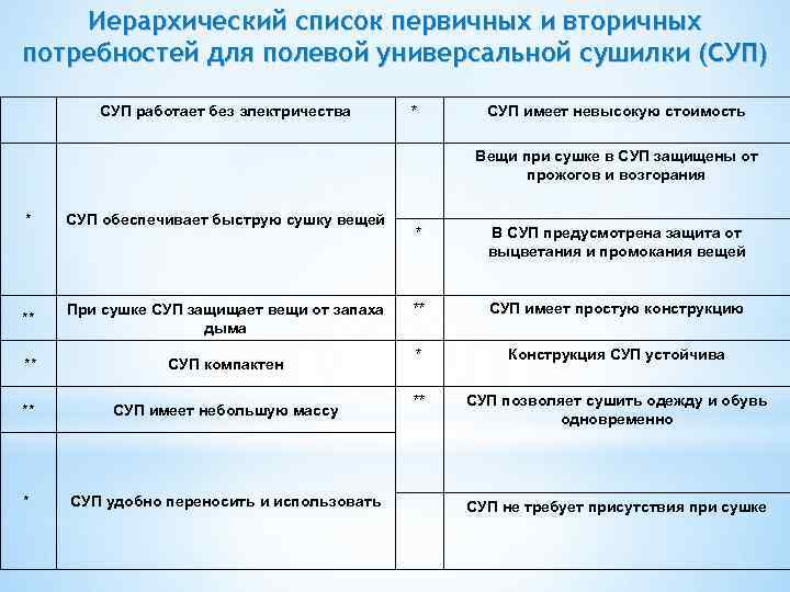 Иерархический список первичных и вторичных потребностей для полевой универсальной сушилки (СУП) СУП работает без