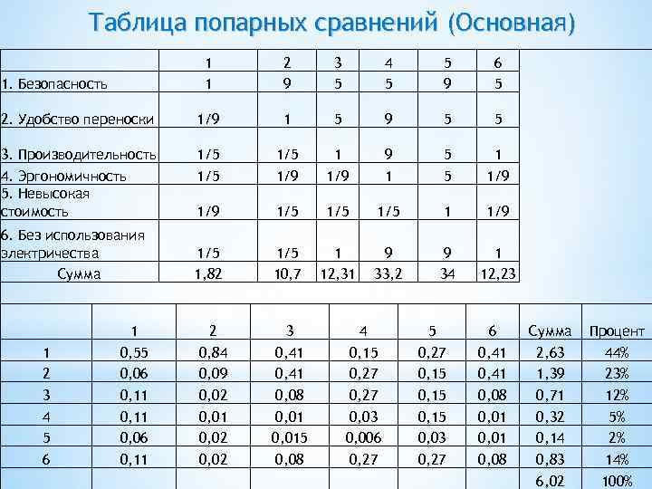 Таблица попарных сравнений (Основная) 1. Безопасность 1 1 2 9 3 5 4 5
