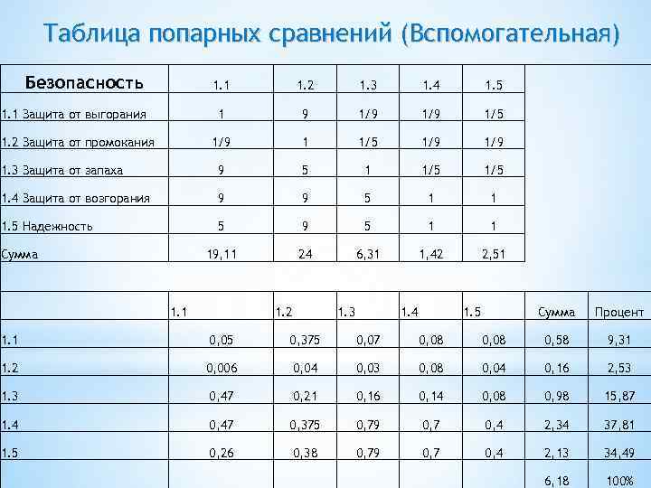 Таблица попарных сравнений (Вспомогательная) Безопасность 1. 1 1. 2 1. 3 1. 4 1.