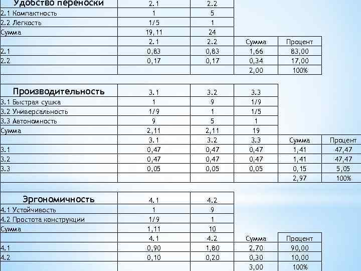Удобство переноски 2. 1 Компактность 2. 2 Легкость Сумма 2. 1 2. 2 Производительность