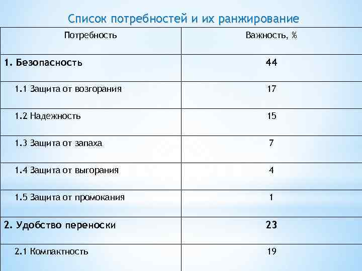 Список потребностей и их ранжирование Потребность 1. Безопасность Важность, % 44 1. 1 Защита