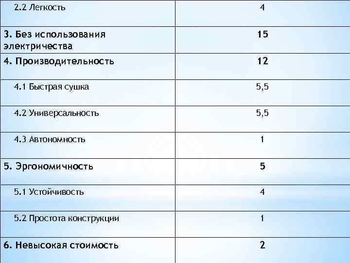 2. 2 Легкость 4 3. Без использования электричества 15 4. Производительность 12 4. 1