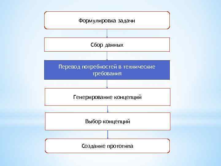 Формулировка задачи Сбор данных Перевод потребностей в технические требования Генерирование концепций Выбор концепций Создание