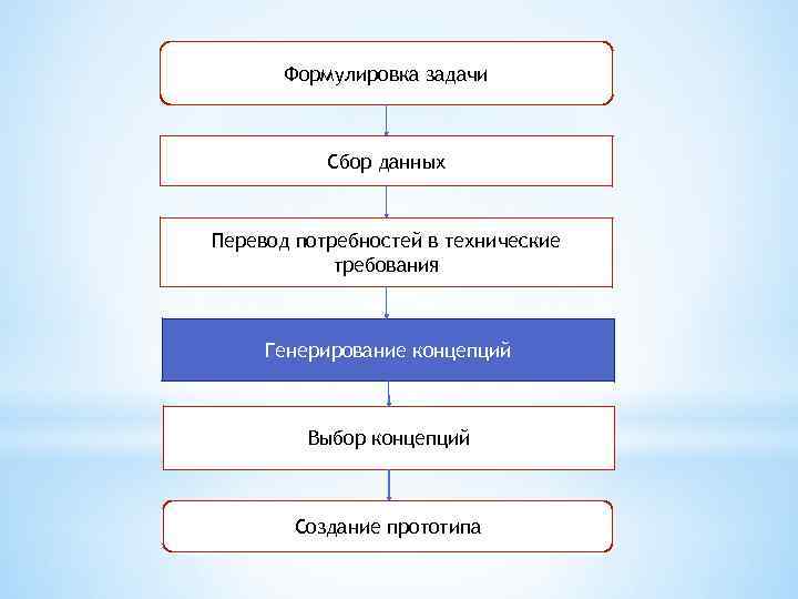 Формулировка задачи Сбор данных Перевод потребностей в технические требования Генерирование концепций Выбор концепций Создание