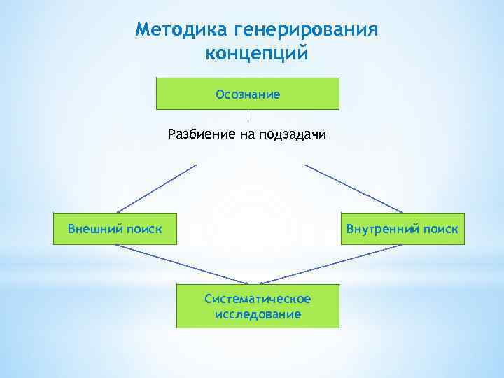 Методика генерирования концепций Осознание Разбиение на подзадачи Внешний поиск Внутренний поиск Систематическое исследование 