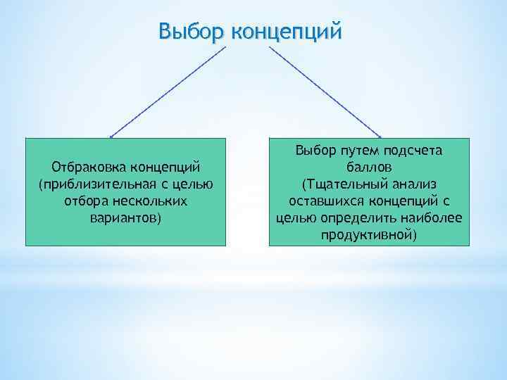 Выбор концепций Отбраковка концепций (приблизительная с целью отбора нескольких вариантов) Выбор путем подсчета баллов