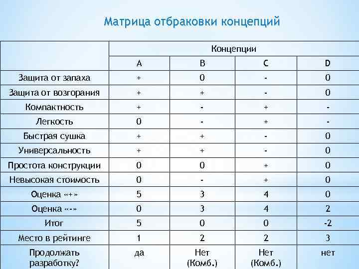 Матрица отбраковки концепций Концепции A B C D Защита от запаха + 0 -