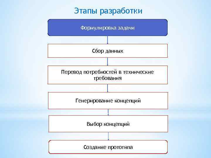 Этапы разработки Формулировка задачи Сбор данных Перевод потребностей в технические требования Генерирование концепций Выбор