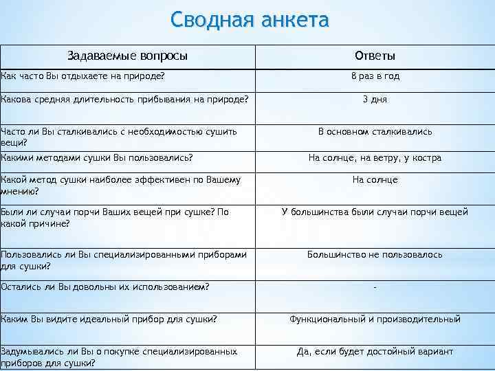 Сводная анкета Задаваемые вопросы Как часто Вы отдыхаете на природе? Какова средняя длительность прибывания