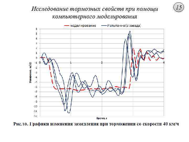Исследование тормозных свойств при помощи компьютерного моделирования 15 