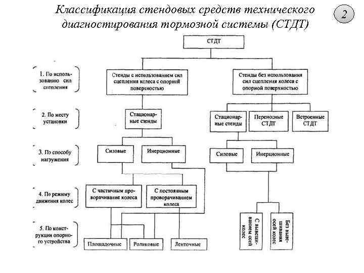 Классификация средств диагностирования автомобилей