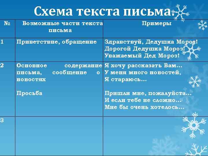 Схема текста письма. № Возможные части текста письма Примеры 1 Приветствие, обращение 2 Основное