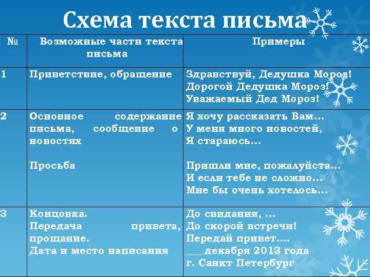 Схема текста письма № Возможные части текста письма Примеры 1 Приветствие, обращение 2 Основное