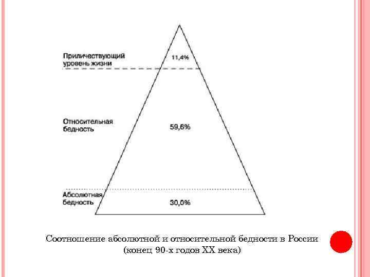 Соотношение абсолютной и относительной бедности в России (конец 90 х годов ХХ века) 