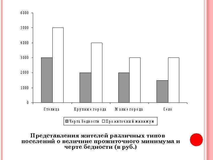 Представления жителей различных типов поселений о величине прожиточного минимума и черте бедности (в руб.