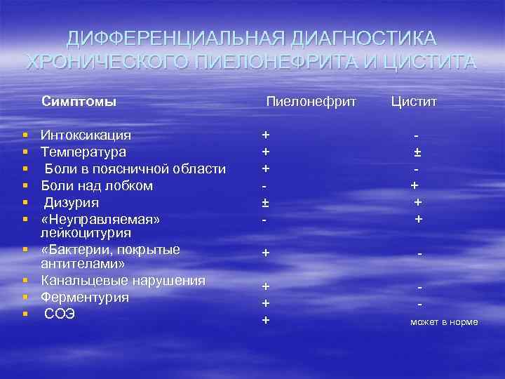 ДИФФЕРЕНЦИАЛЬНАЯ ДИАГНОСТИКА ХРОНИЧЕСКОГО ПИЕЛОНЕФРИТА И ЦИСТИТА Симптомы § § § § § Пиелонефрит Цистит