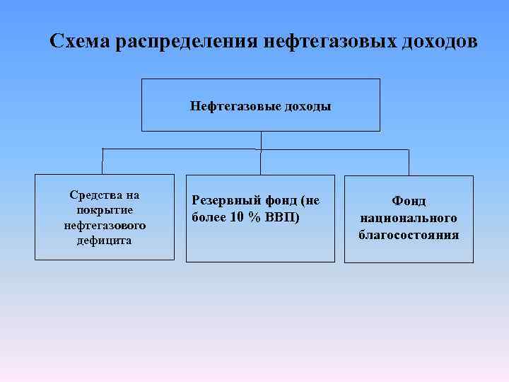 Схема распределения нефтегазовых доходов Нефтегазовые доходы Средства на покрытие нефтегазового дефицита Резервный фонд (не