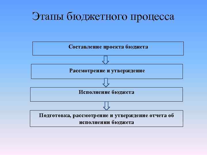 Стадии бюджетного процесса