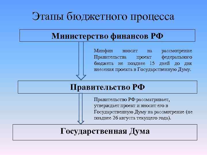 Госдума проект федерального бюджета