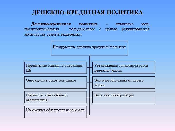 ДЕНЕЖНО-КРЕДИТНАЯ ПОЛИТИКА Денежно-кредитная политика - комплекс мер, предпринимаемых государством с целью регулирования количества денег