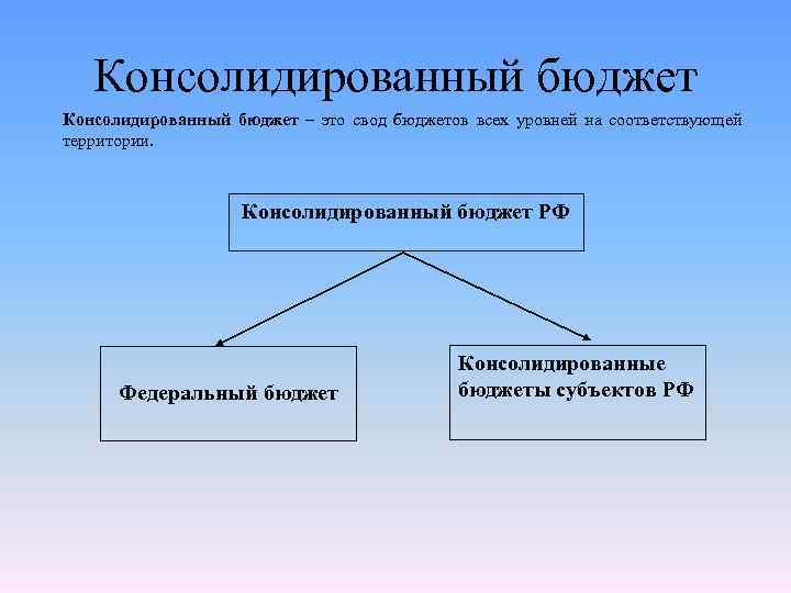 Консолидированный бюджет – это свод бюджетов всех уровней на соответствующей территории. Консолидированный бюджет РФ