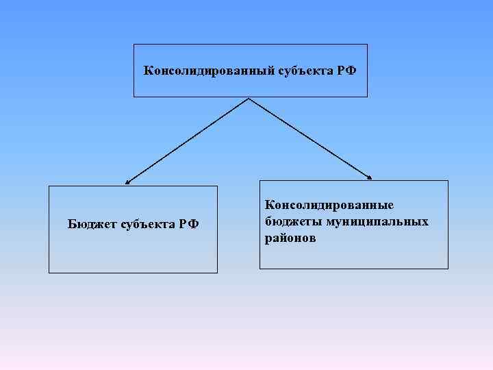 Консолидированный субъекта РФ Бюджет субъекта РФ Консолидированные бюджеты муниципальных районов 