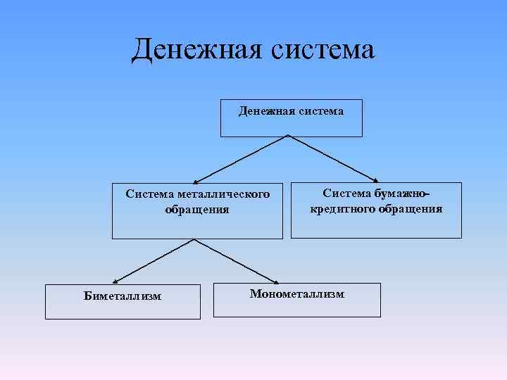 Денежная система Система металлического обращения Биметаллизм Система бумажнокредитного обращения Монометаллизм 