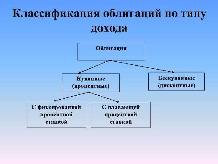 Классификация облигаций по типу дохода Облигации Купонные (процентные) С фиксированной процентной ставкой С плавающей