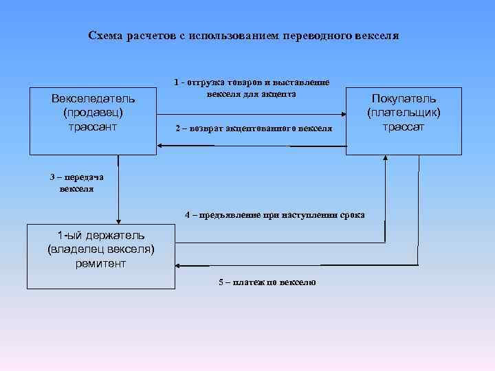 Схема обращения простого векселя