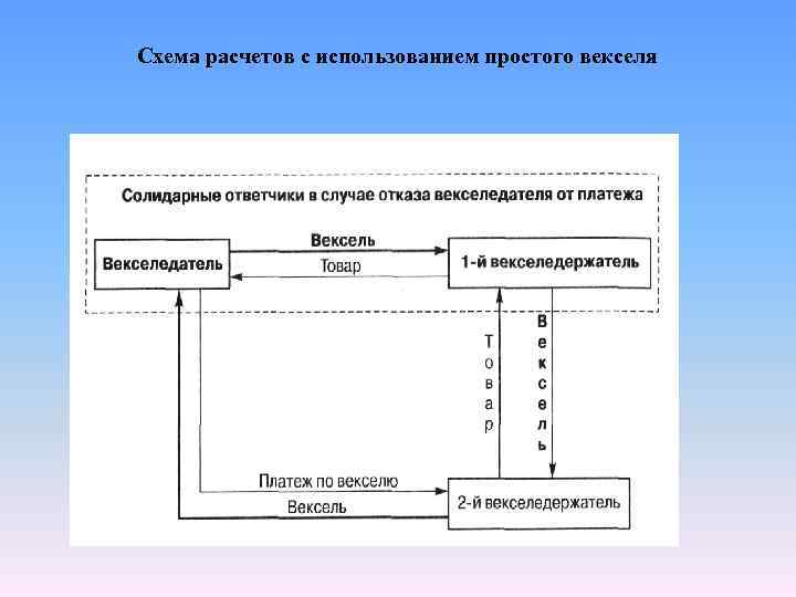 Расчеты с использованием векселей. Вексель схема. Схема обращения простого векселя. Схема расчетов простым векселем. Схема расчета по простому векселю.