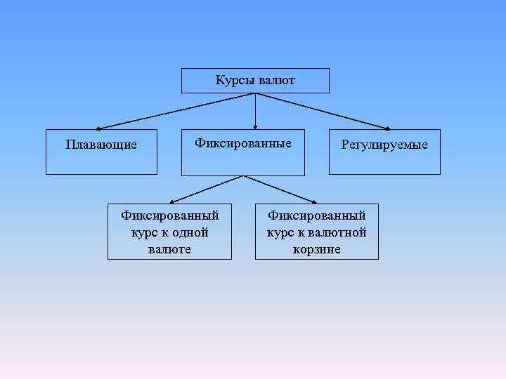 Курсы валют Плавающие Фиксированный курс к одной валюте Регулируемые Фиксированный курс к валютной корзине