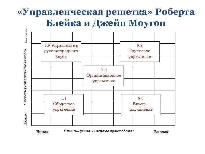 1. 9 Управление в духе загородного клуба 9. 9 Групповое управление 5. 5 Организационное