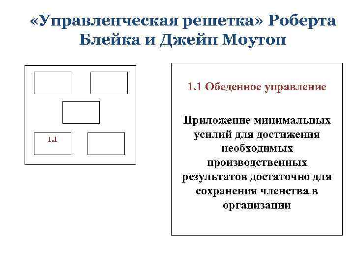  «Управленческая решетка» Роберта Блейка и Джейн Моутон 1. 1 Обеденное управление 1. 1