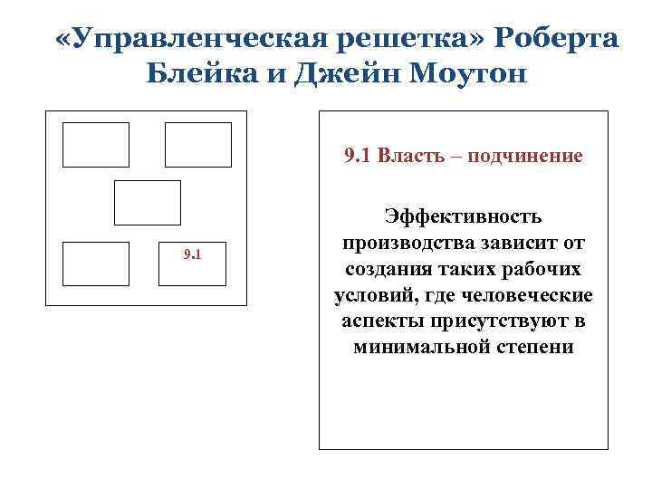  «Управленческая решетка» Роберта Блейка и Джейн Моутон 9. 1 Власть – подчинение 9.