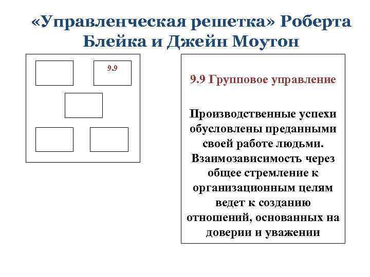  «Управленческая решетка» Роберта Блейка и Джейн Моутон 9. 9 Групповое управление Производственные успехи
