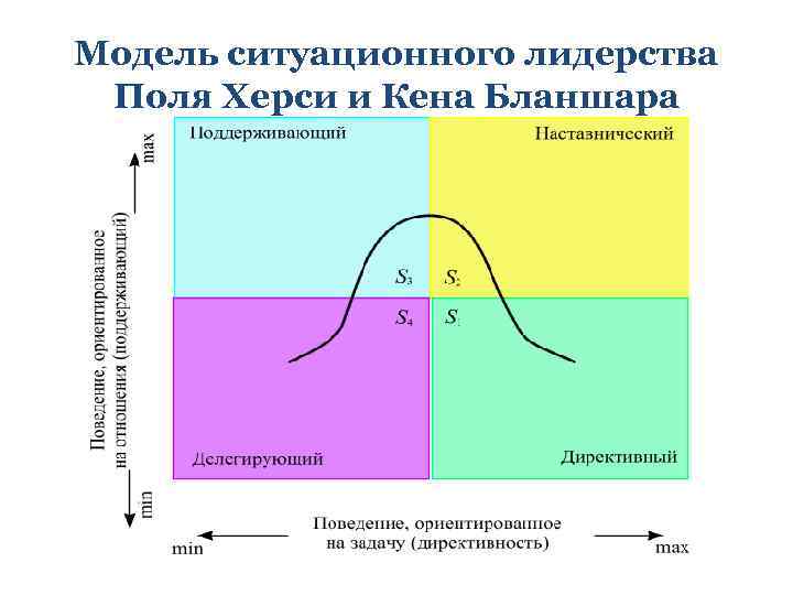 Модель ситуационного лидерства Поля Херси и Кена Бланшара 