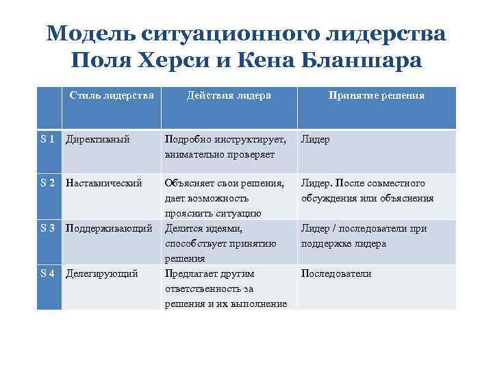 Модель ситуационного лидерства Поля Херси и Кена Бланшара Стиль лидерства Действия лидера Принятие решения